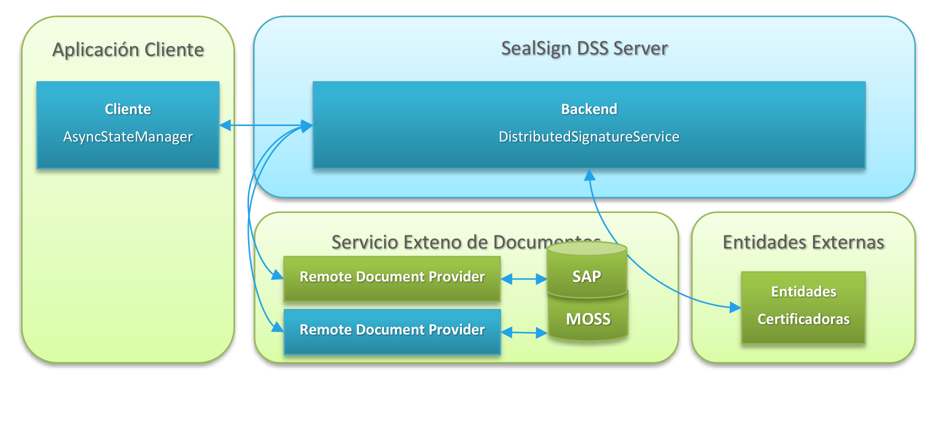 Distributed Signature Architecture